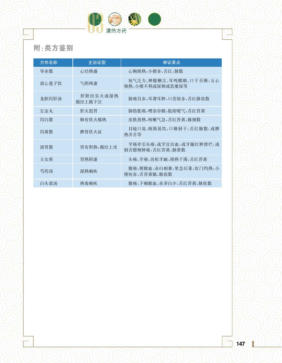 实用中医方药学演示电子书 第 165 页